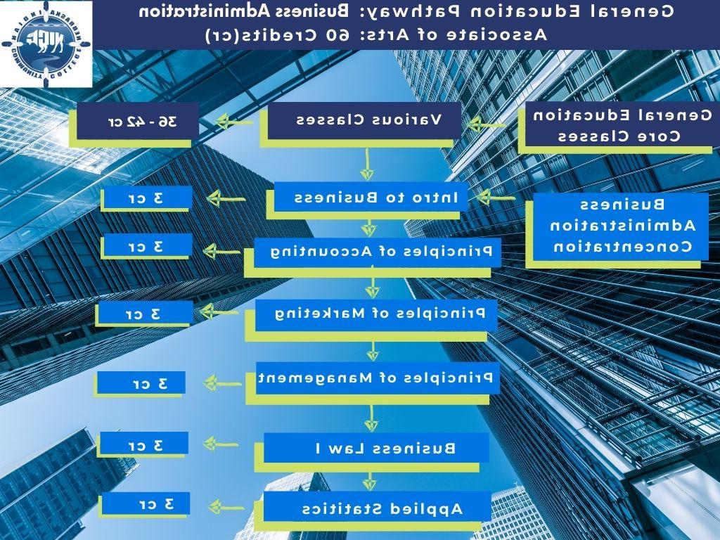 业务 Admin Process Map